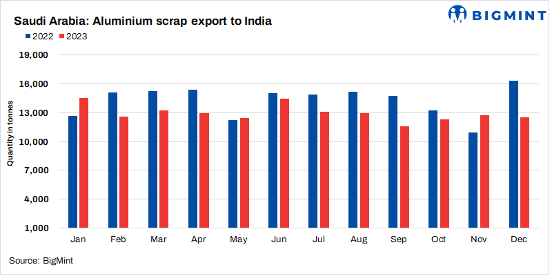 Saudi Arabia imposes duty on non-ferrous scrap exports