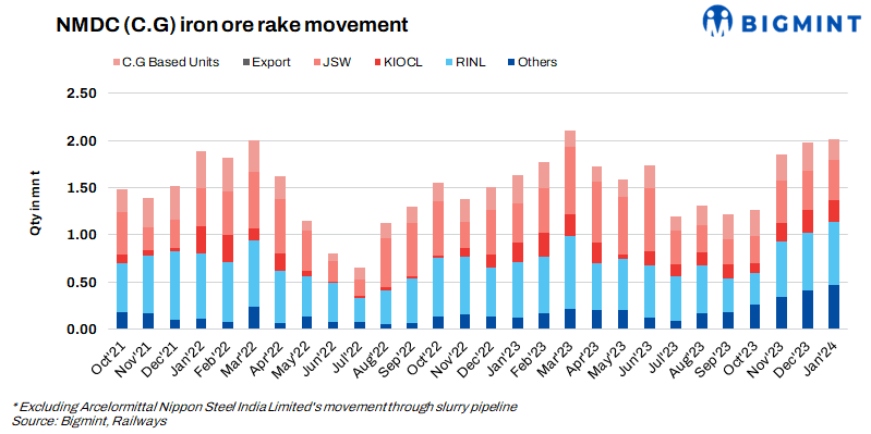 India: NMDC's iron ore rake movements from Chhattisgarh rise 3% m-o-m ...