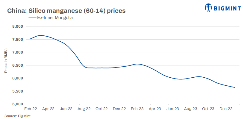 China: Silico manganese prices remain constant w-o-w on weak supply-demand