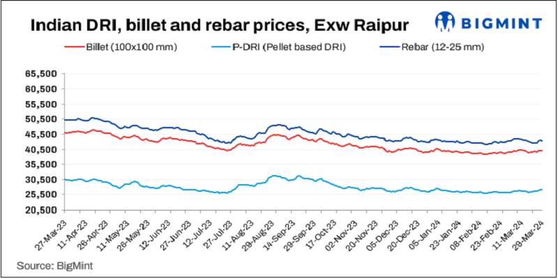 Indian DRI, billet and rebar update - 29 March