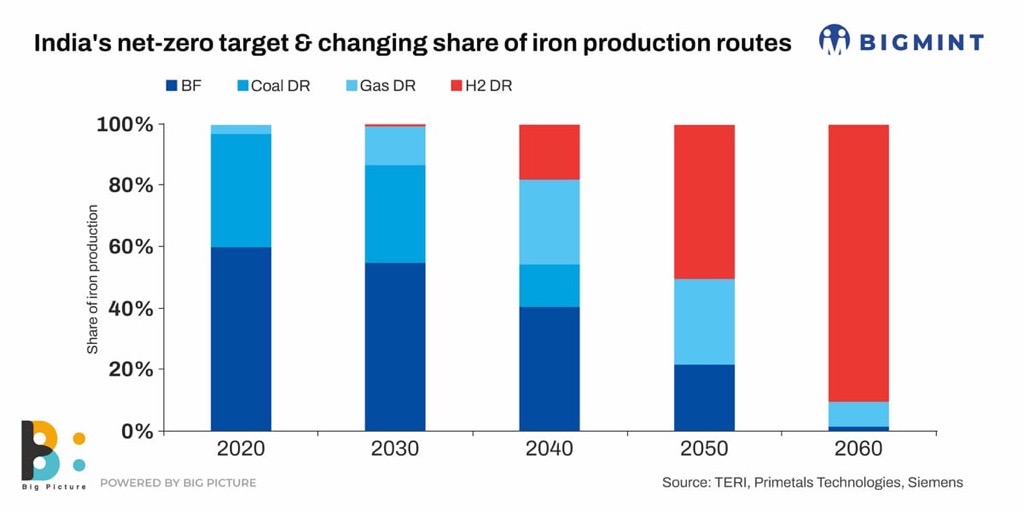 How will global steel industry advance toward hydrogen-based iron production?