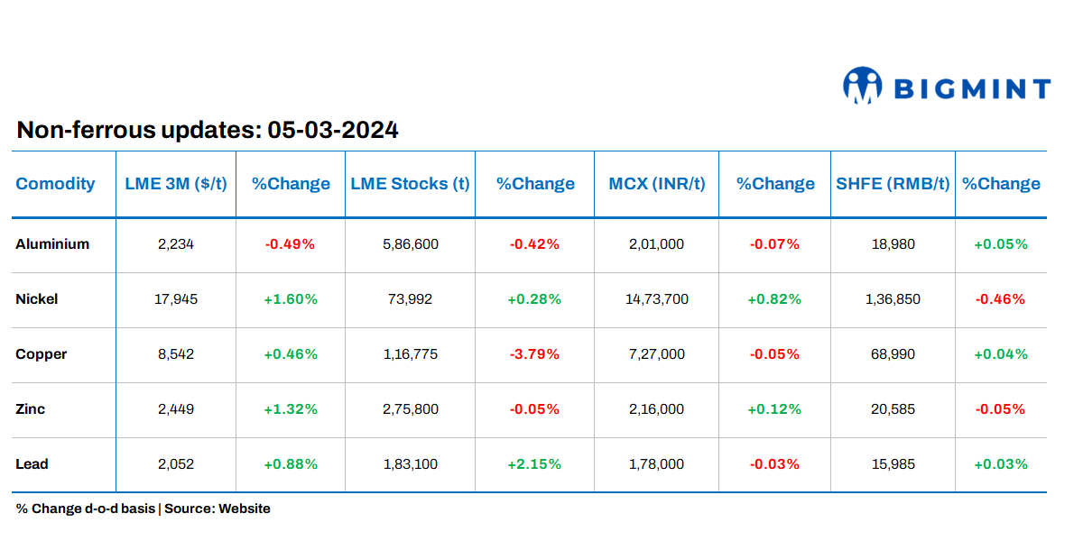 Base metals prices on LME gain barring aluminium; Copper stocks down by