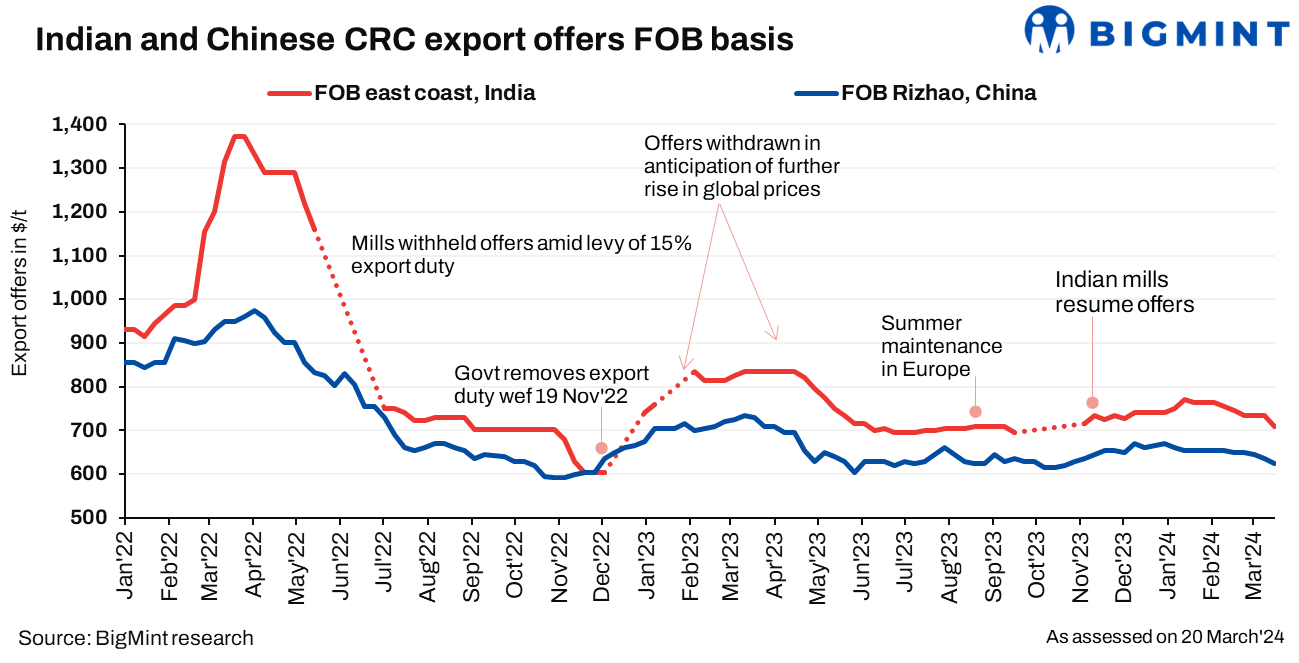 Indian CRC export offers to EU drop w-o-w amid falling global prices