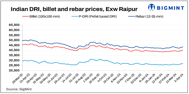 Indian DRI, billet and rebar update - 2 Apr