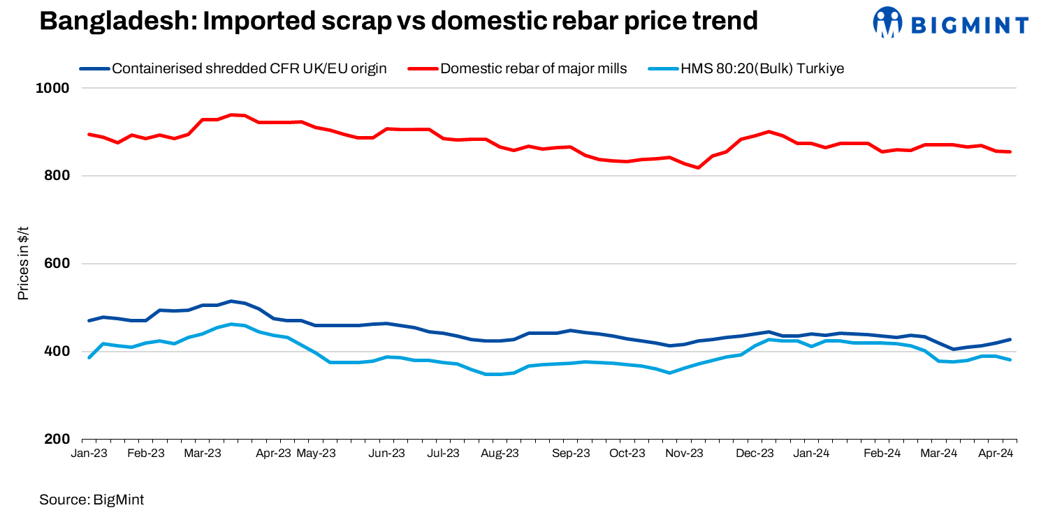 Bangladesh: Imported ferrous scrap offers rise up to $7/t w-o-w; market remains slow after Eid break