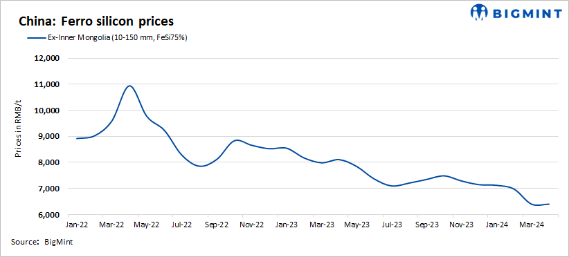 Consistency persists in Chinese ferro silicon prices amid slow recovery