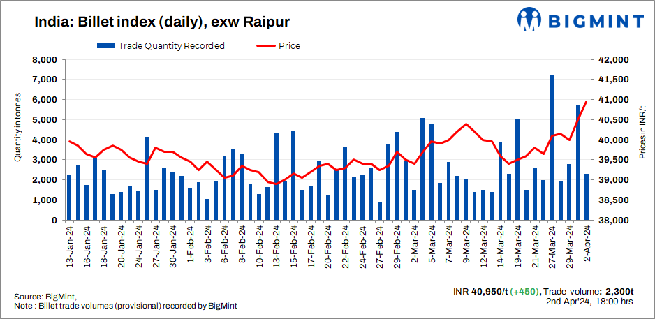 India: BigMint's billet index rises by INR 450/t - 2 Apr'24