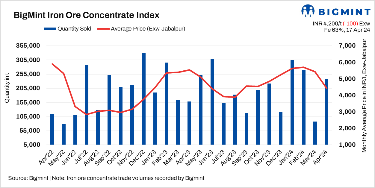 India: Iron ore concentrate prices inch down, market awaits OMC's auction results