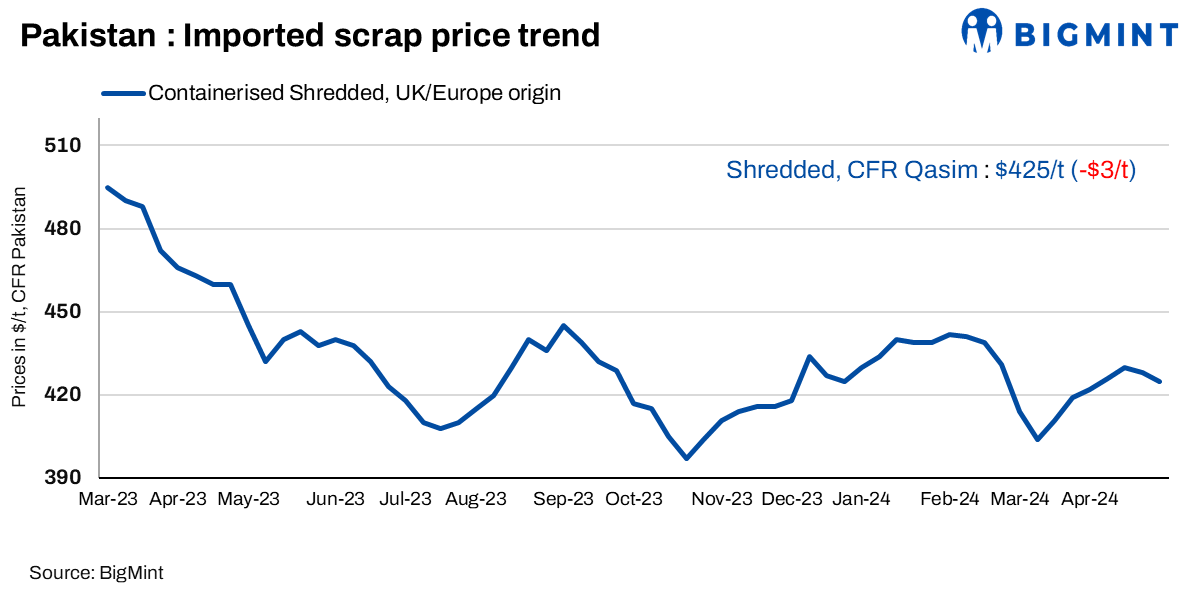 Pakistan: Imported ferrous scrap offers drop $3/t w-o-w; buyers on wait-and-watch mode
