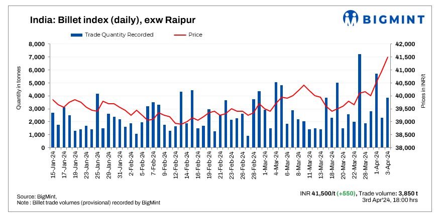 India: BigMint's billet index rises by INR 550/t d-o-d amid improved buying - 3 Apr
