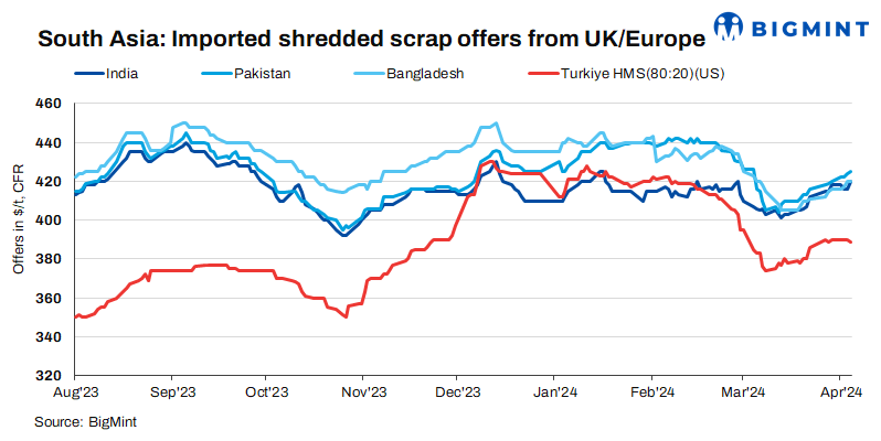 South Asia: Imported ferrous scrap offers see mixed trends d-o-d amid minimal buying interest