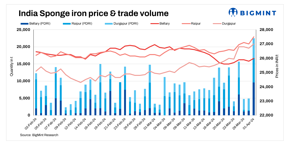 India: Sponge iron prices rise on active trades - 1 Apr