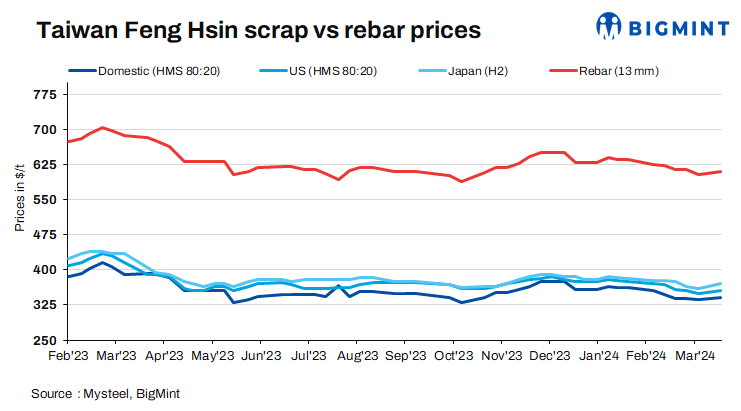 Taiwan's Feng Hsin hikes rebar, scrap prices