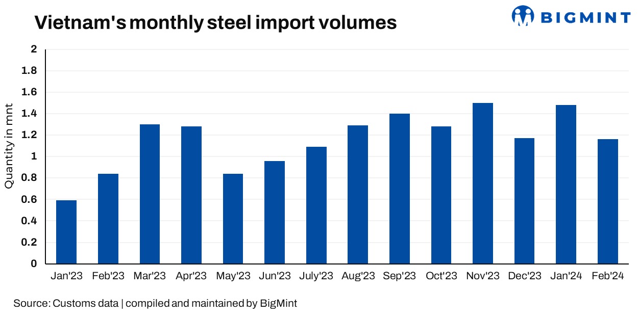 Vietnam lodges AD complaint against HRC imports from China, India
