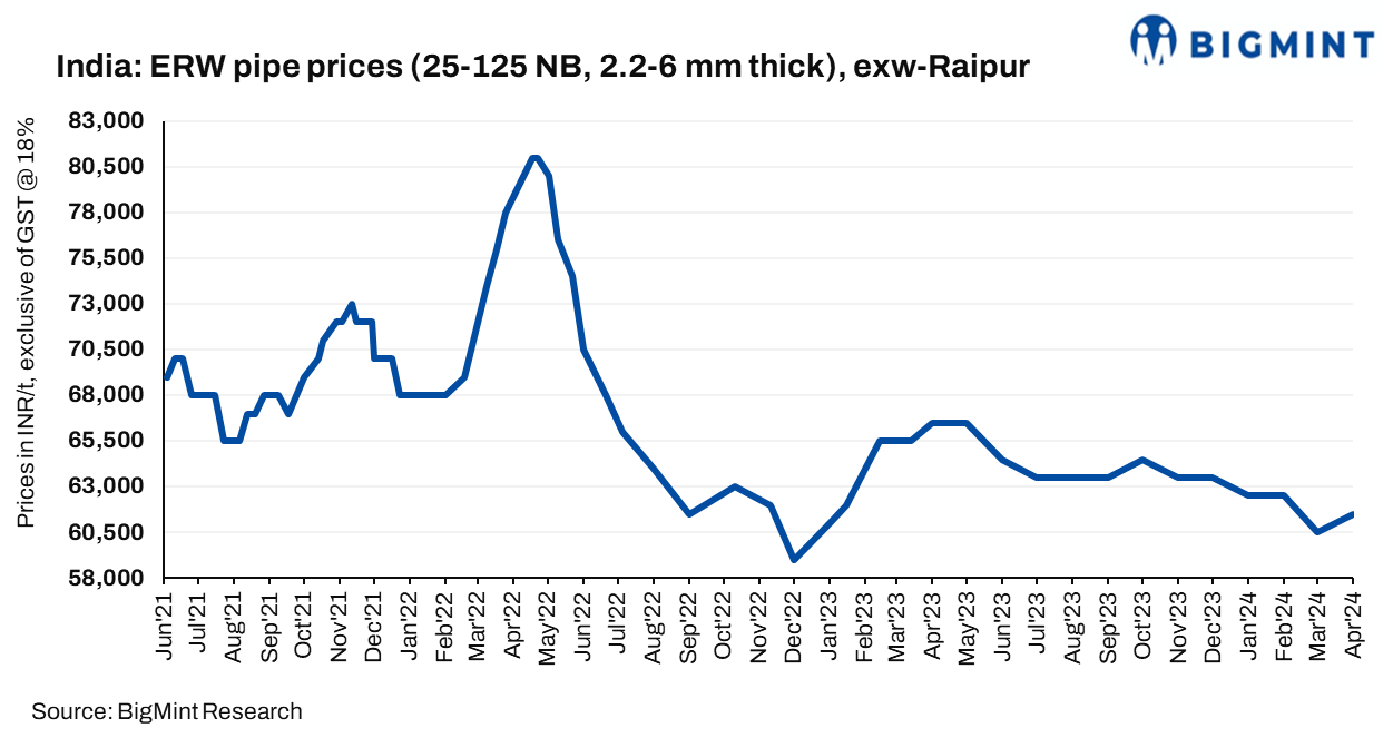 India: Major ERW pipe producer hikes prices for early Apr'24 sales
