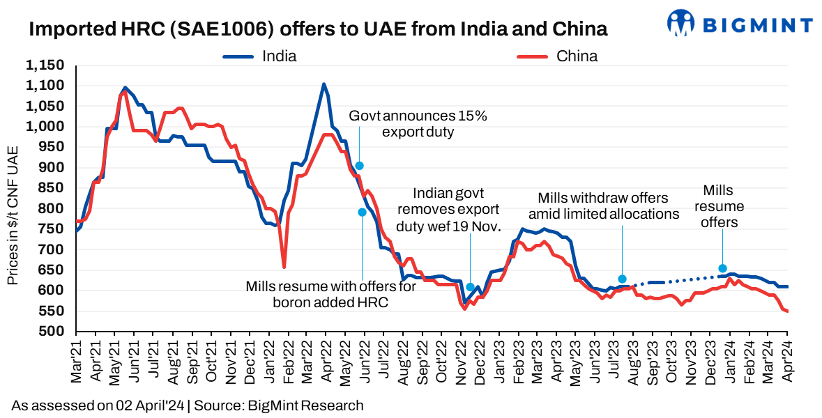 Middle East: HRC import offers range-bound w-o-w in absence of trade