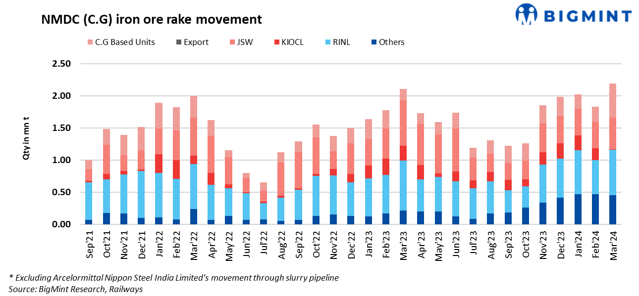 India: NMDC's iron ore rake movements from Chhattisgarh rise 18% m-o-m in Mar'24