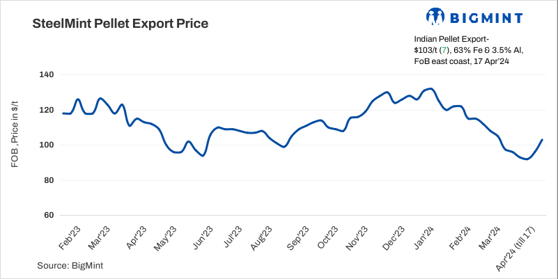 India: BigMint's India pellet export index up $7/t w-o-w; market witnesses fresh momentum