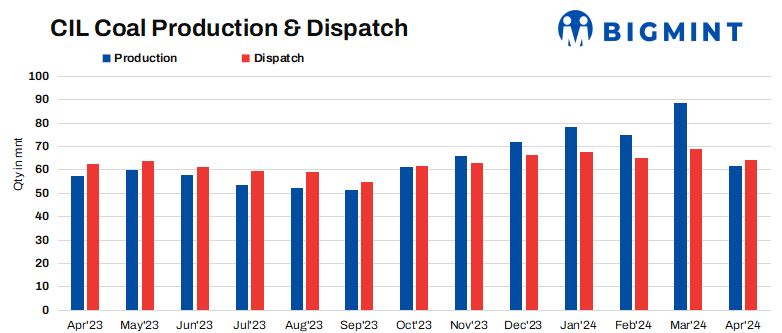 Coal India's production rises by 7% in Apr'24 | BigMint