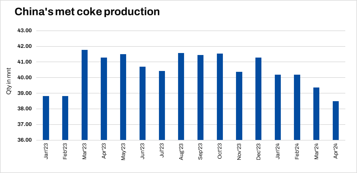 China's coke output falls by 7% y-o-y in April: NBS | BigMint