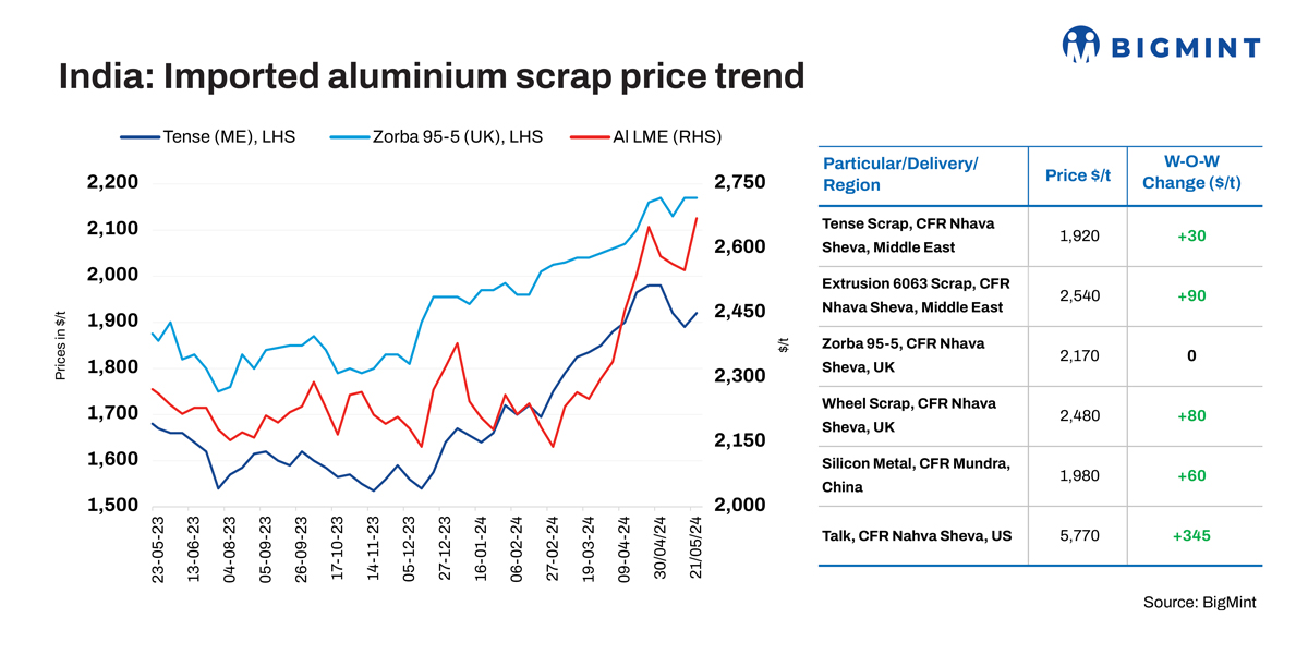 India: Imported aluminium scrap prices rise amid LME rally, rising ...