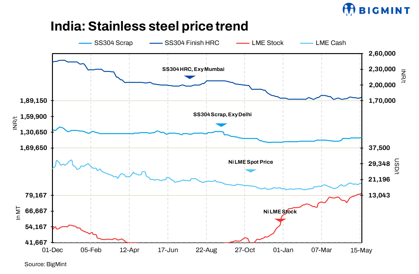 India: Stainless steel slightly up amid uptrend in LME nickel, primary producers' prices