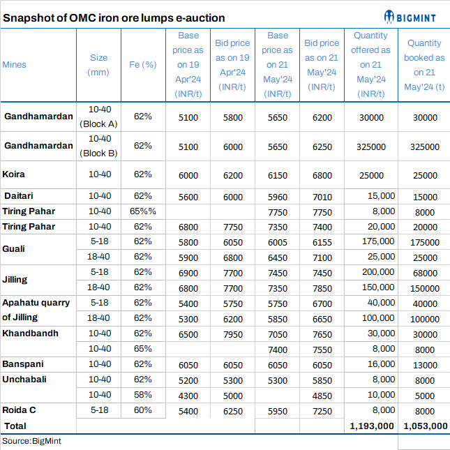 India Around 1.05 mnt of iron ore lumps fetch premium at OMC's auction