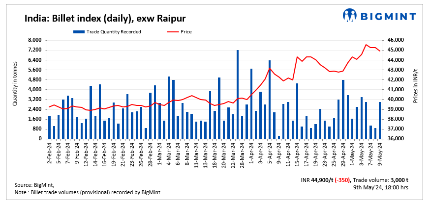 India: BigMint's billet index drops INR 350/t d-o-d - 9 May