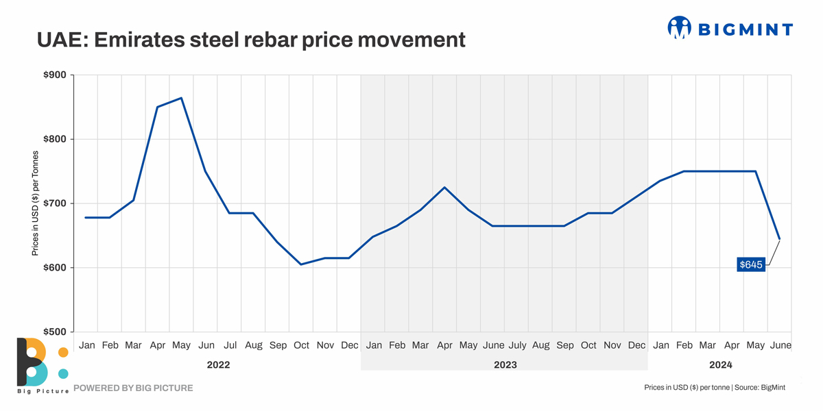 UAE Emirates Steel cuts rebar offers by over 100/t for June'24 BigMint