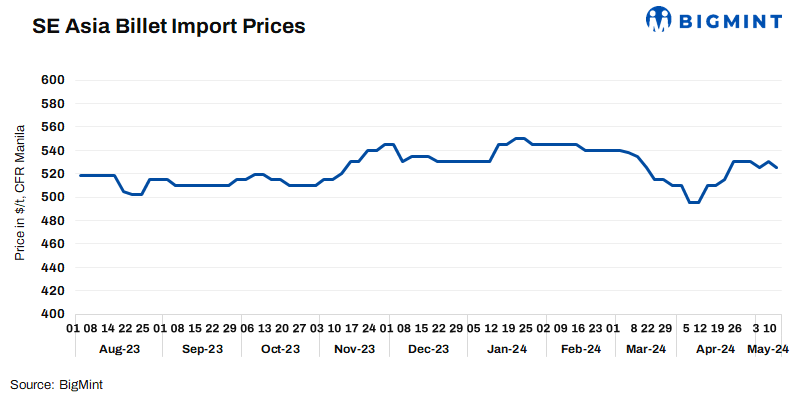SE Asia: Imported billet offers remain range-bound post-Chinese holidays
