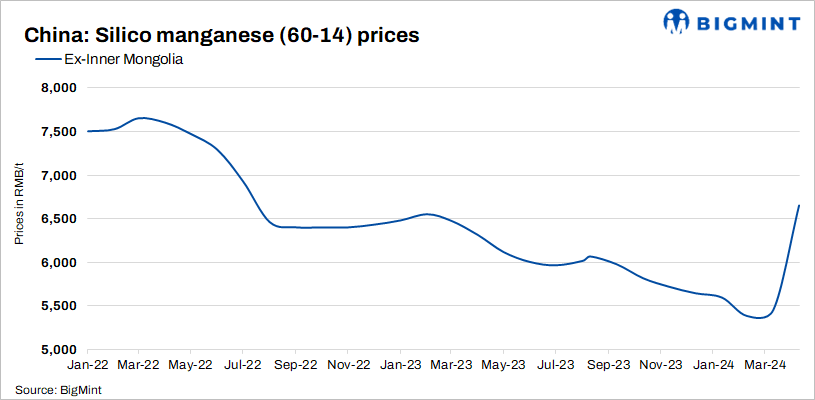 Chinese silico manganese prices increase w-o-w on raw material cost push