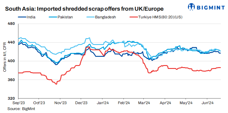 South Asia: Imported ferrous scrap prices witness mixed trends d-o-d