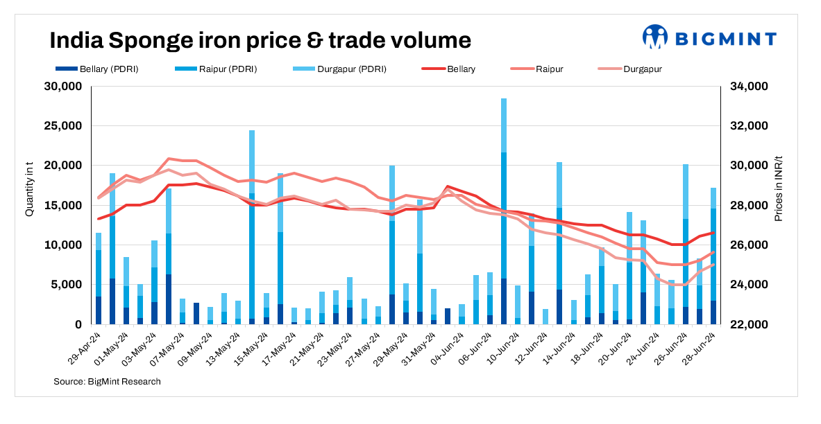 India: Sponge iron prices rise as steel prices firm up amid active demand - 28 Jun