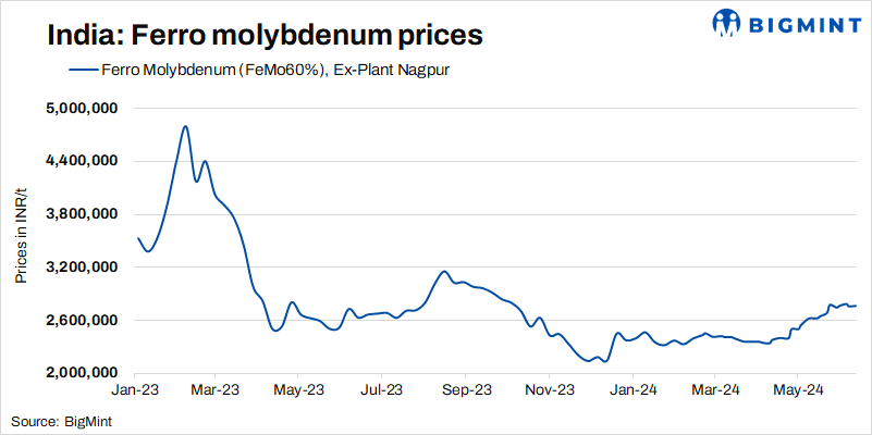 India: Ferro molybdenum prices witness marginal correction; supply issues persist