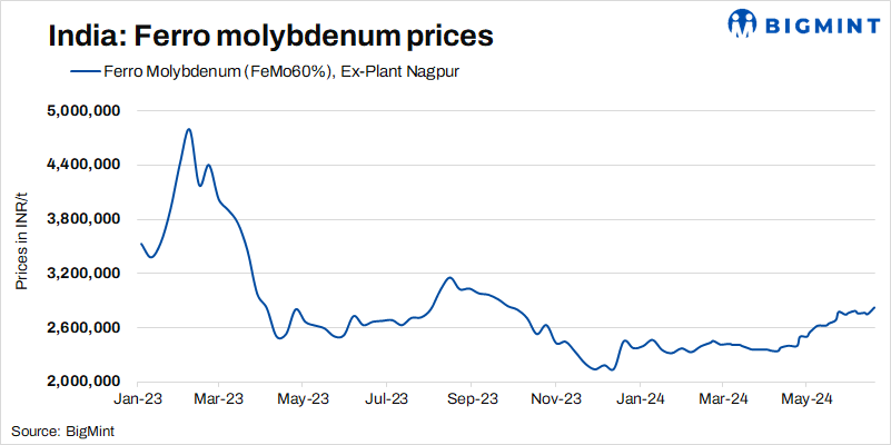 India: Ferro molybdenum prices rise on increased offers, global prices