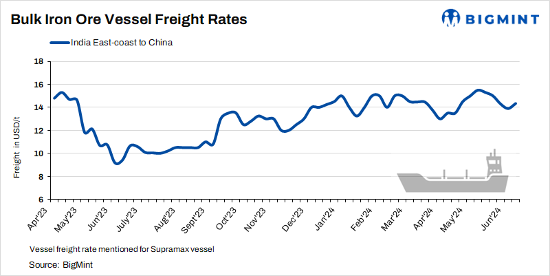 Dry bulk iron ore freight rates exhibit diverse trends w-o-w