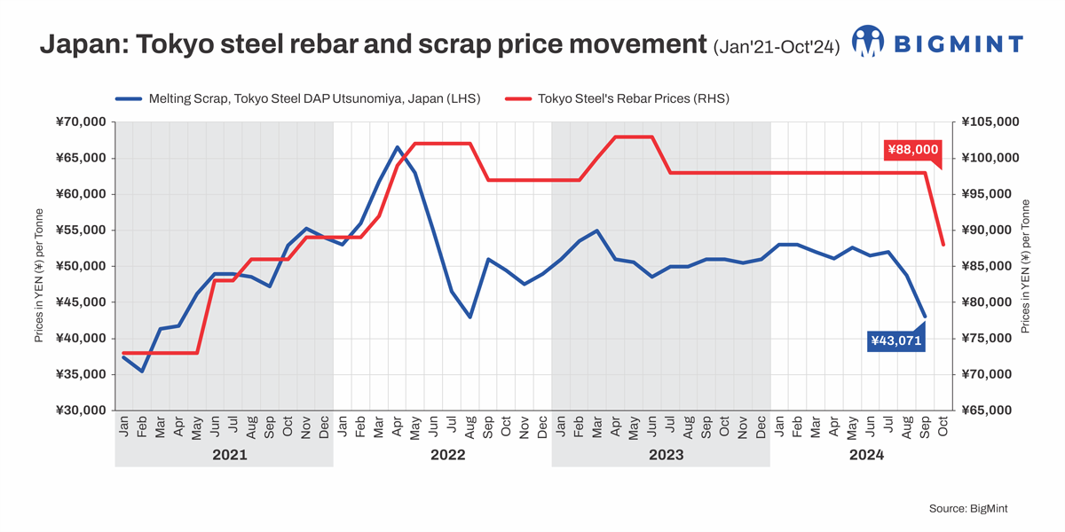 Japan: Tokyo Steel reduces steel prices m-o-m for Oct'24 sales