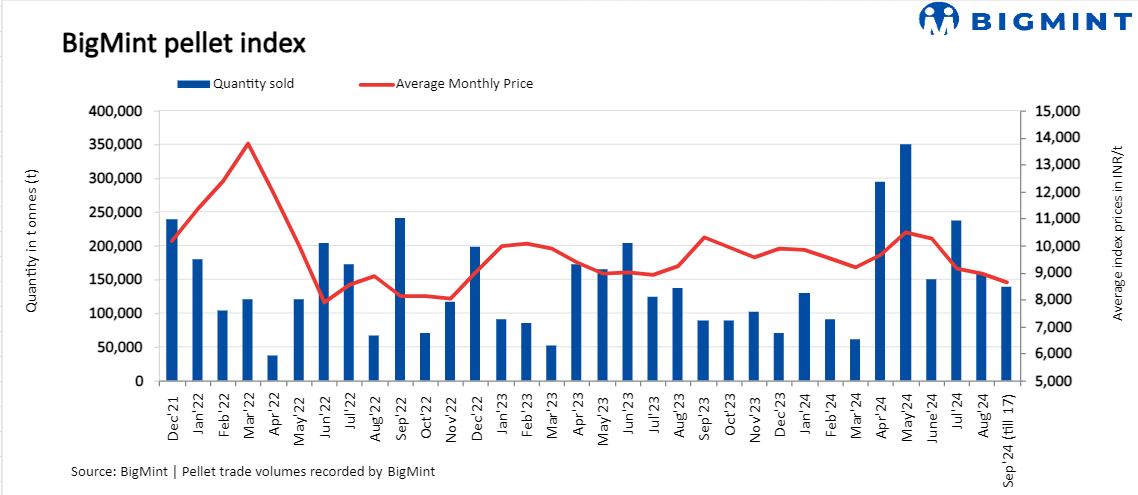 India: PELLEX remains largely stable amid festivity