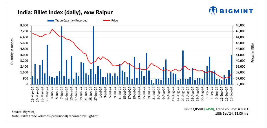 India: BigMint's billet index rises INR 450/t d-o-d amid improved buying - 18 Sep