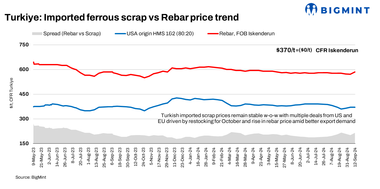 Turkiye: Imported bulk ferrous scrap prices remain flat w-o-w; market witness multiple trades amid restocking