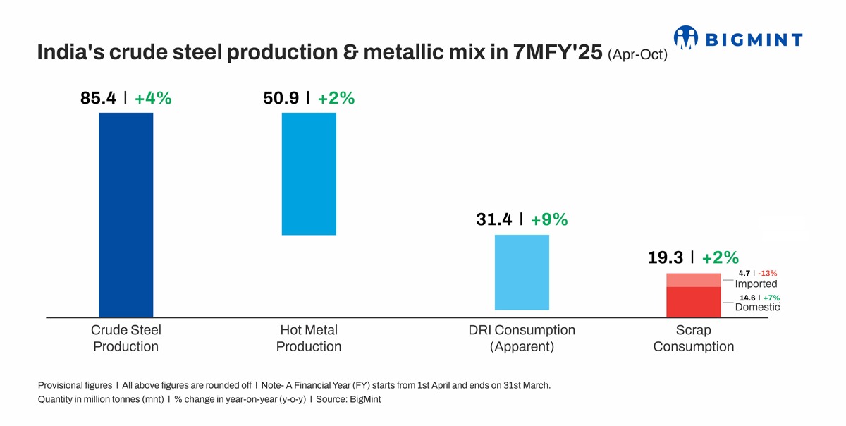 Adapting to Growth: Indian Metallic Mix Shift in the Context of Rising Steel Production