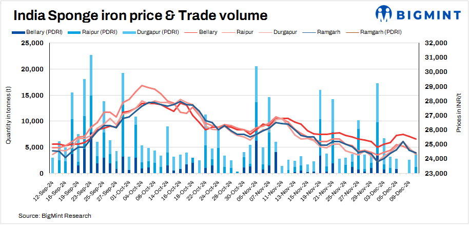 India: Sponge iron prices show downtrend d-o-d - 10 Dec