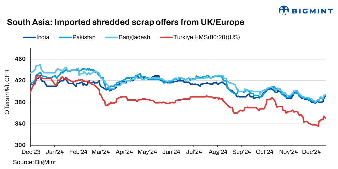 South Asia: Imported ferrous scrap prices rise as suppliers cite higher collection costs