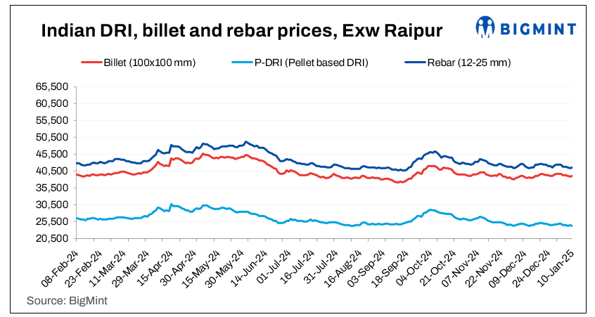 Indian DRI, billet, rebar update - 10 Jan