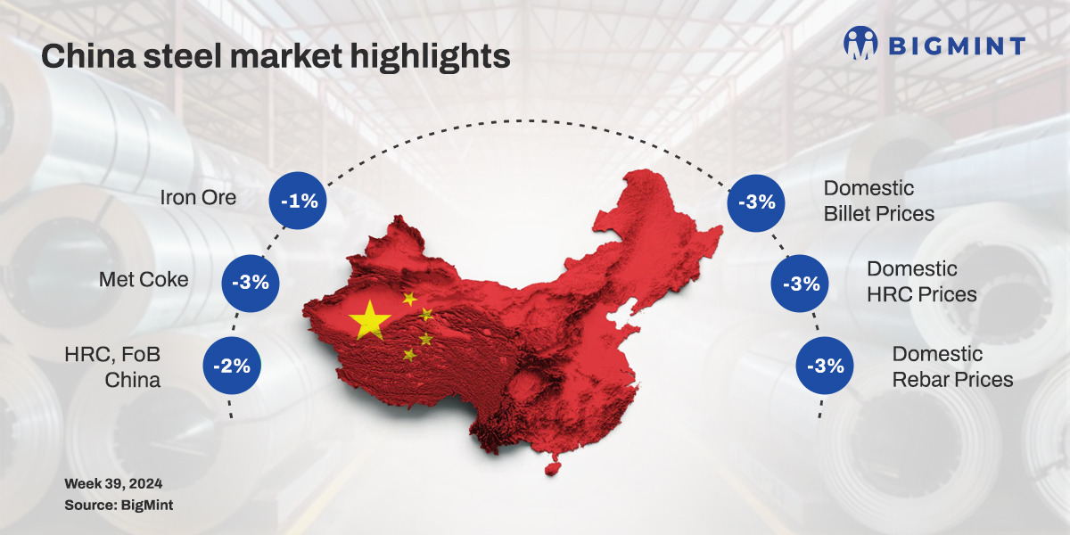 China weekly: Steel prices fall w-o-w amid decline in SHFE futures