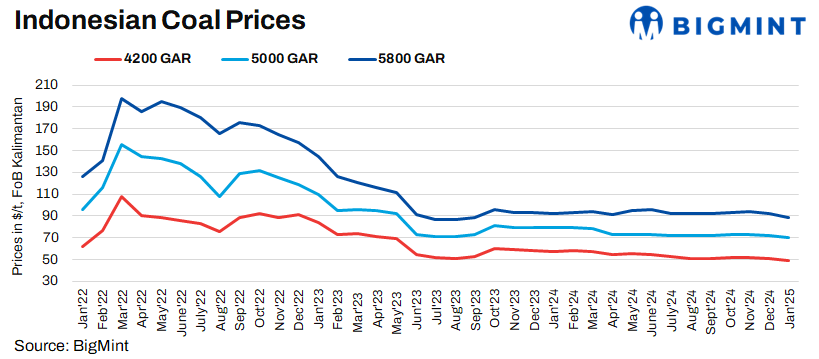 India: Portside prices of Indonesian non-coking coal remain unchanged w-o-w