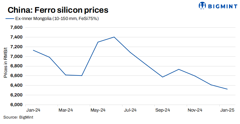 China: Ferro silicon prices remain firm w-o-w ahead of festive holidays