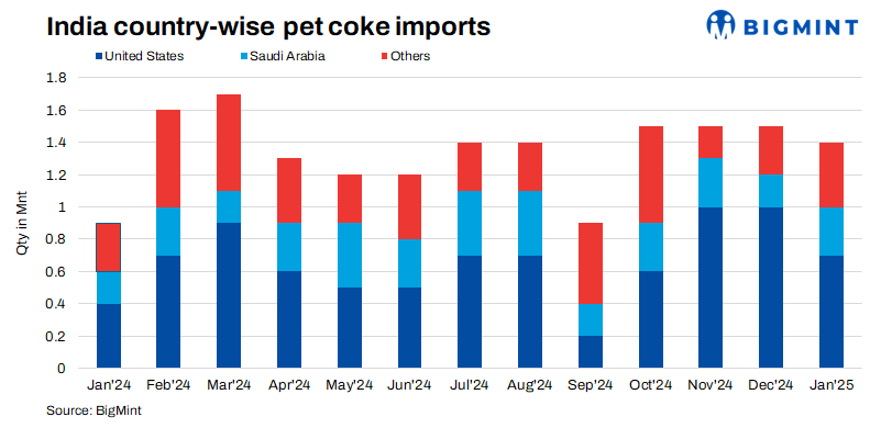 India's pet coke imports rise 38% y-o-y in CY'24 on growing industrial demand
