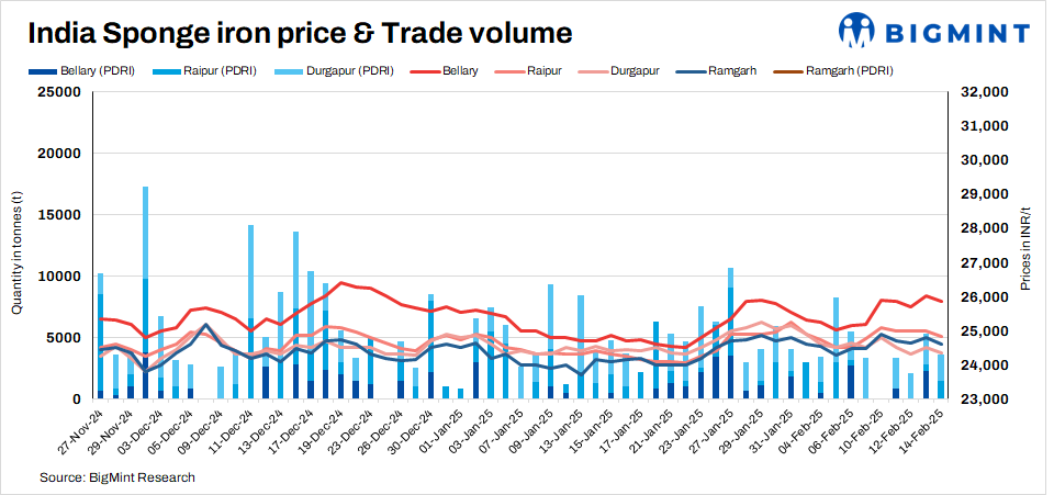 India: Sponge iron market remains weak on limited buying interest - 14 Feb