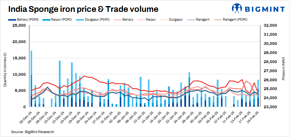 India: Sponge iron prices fall d-o-d on increased buying - 19 Feb